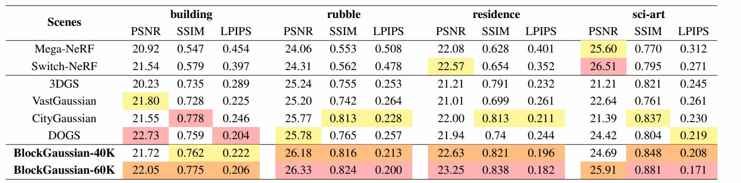 Quality comparison with other methods on U3D and Mill19 datasets