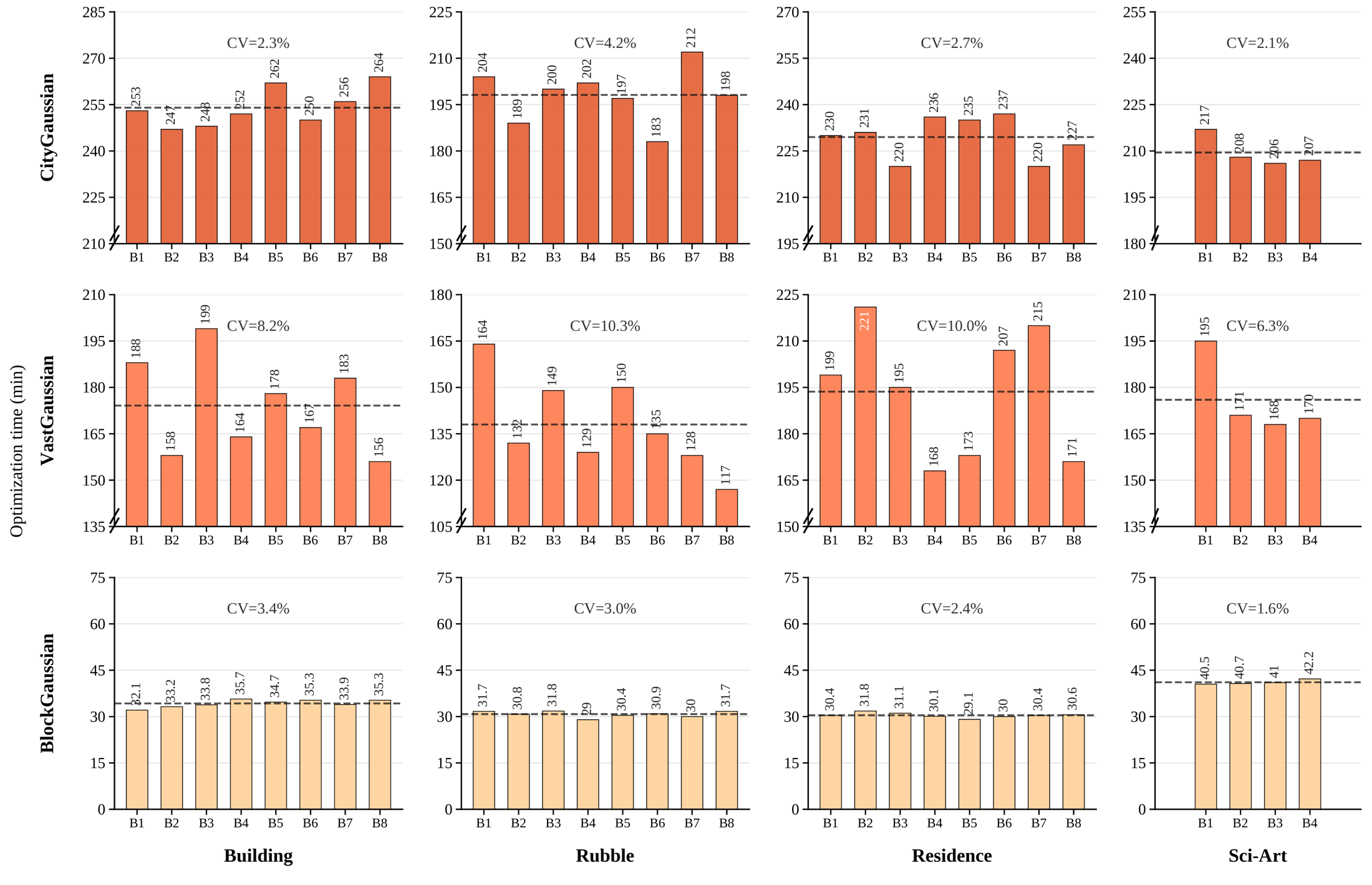 Per-block optimization time for four scenes