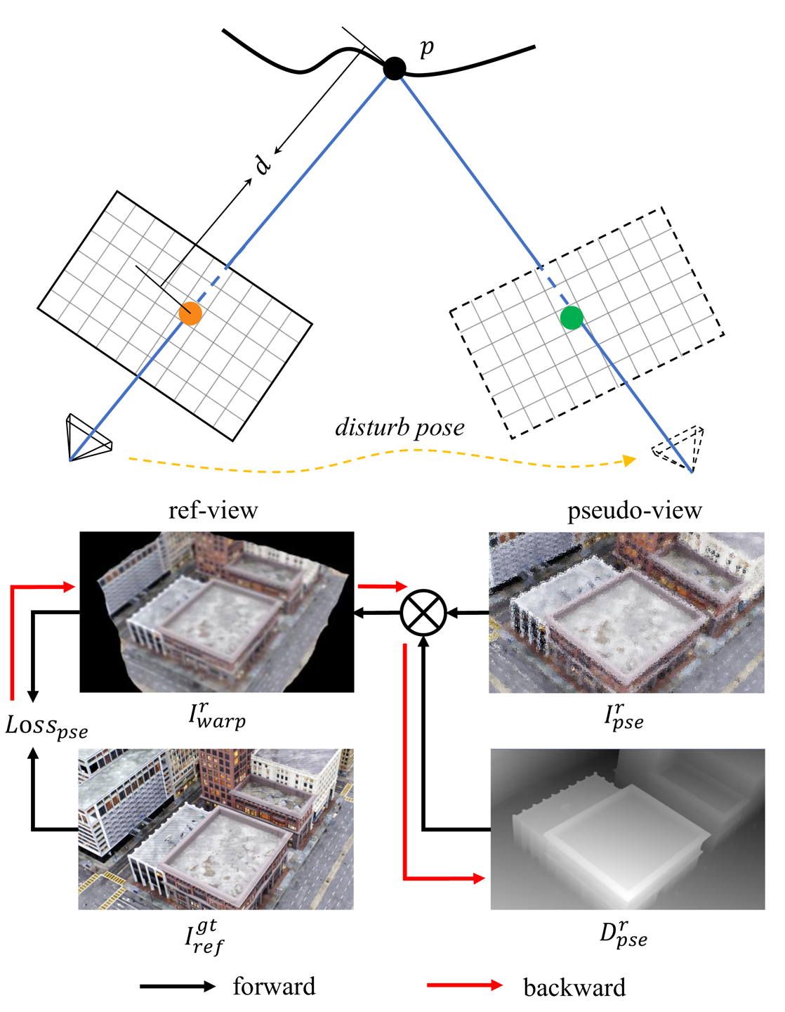 Local camera perturbation and depth-based reprojection for the pseudo-view geometry constraint