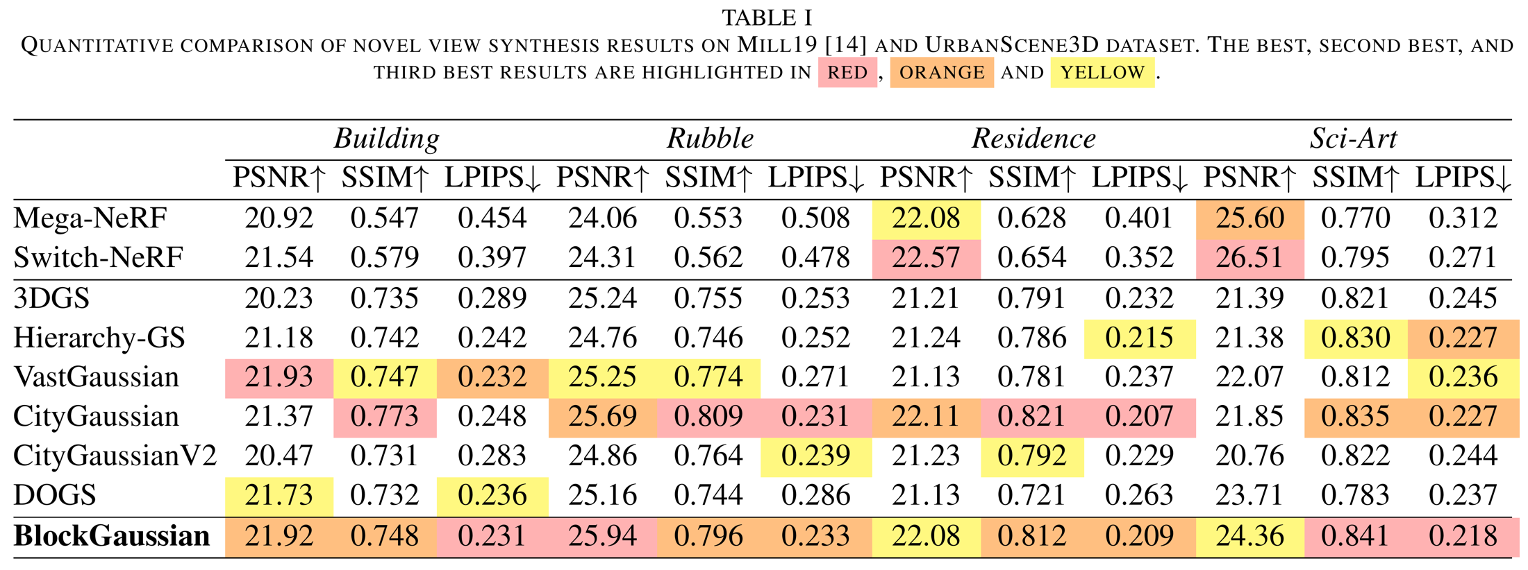 Table I: rendering quality on Mill19 and UrbanScene3D