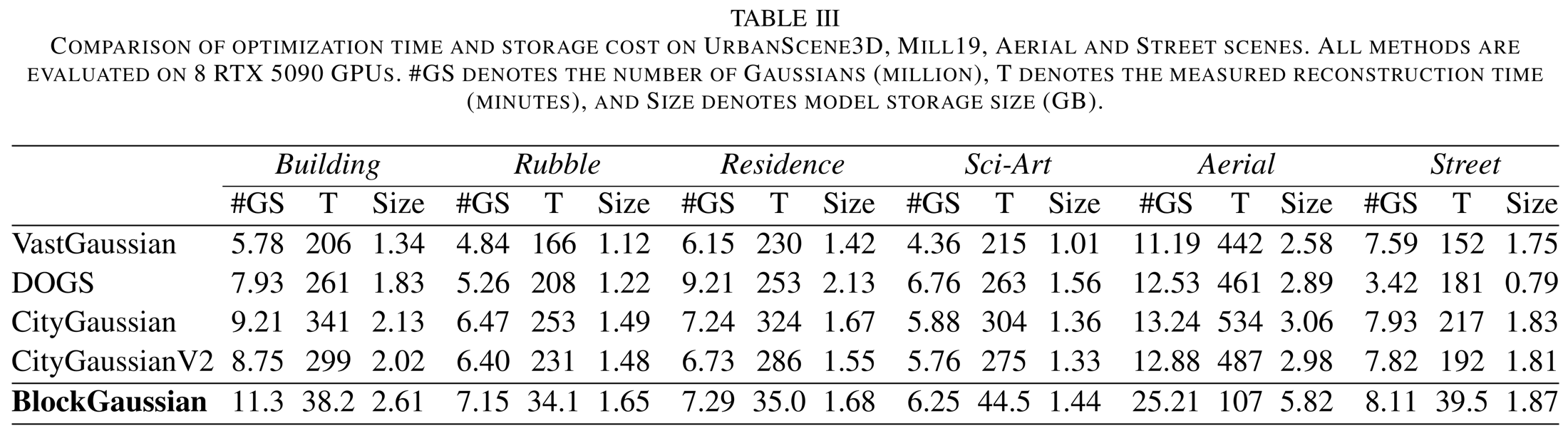 Table III: reconstruction time, Gaussian count and model storage across six scenes