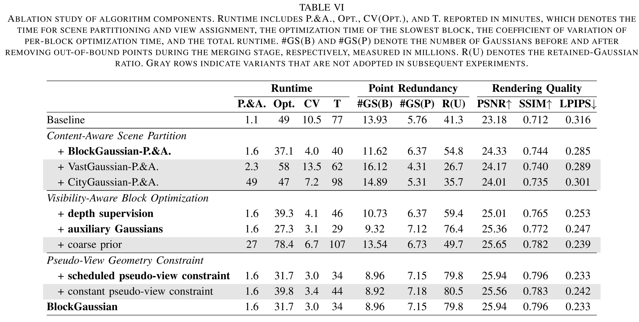 Table VI: complete algorithm-component ablation on Rubble
