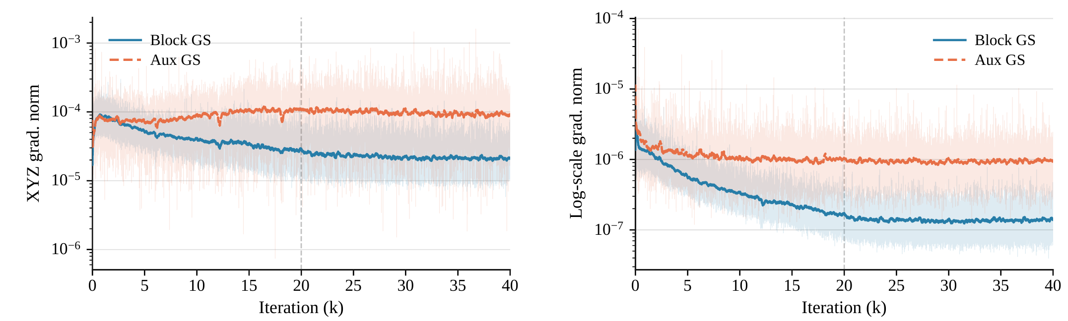 Position and log-scale gradient norms during training