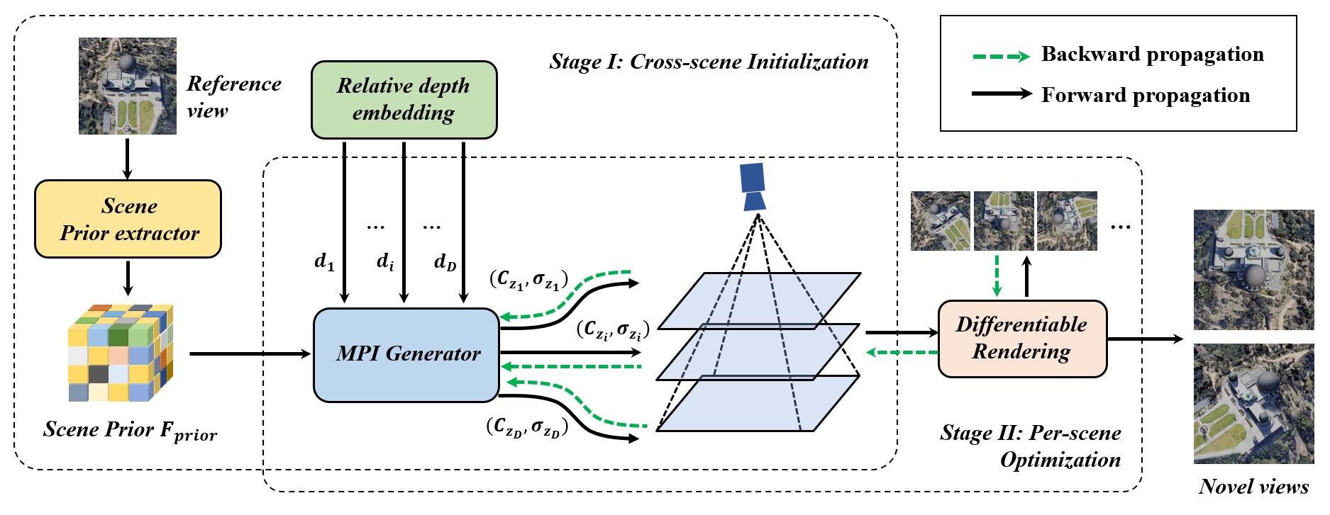 Two-stage ImMPI pipeline: cross-scene initialization with a prior extractor, followed by per-scene optimization through differentiable rendering