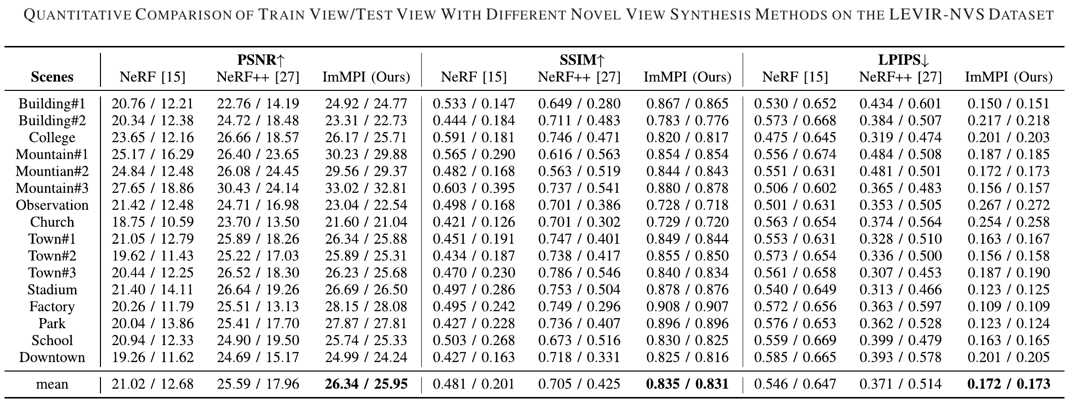 Train and test PSNR, SSIM and LPIPS for NeRF, NeRF++ and ImMPI across all 16 LEVIR-NVS scenes