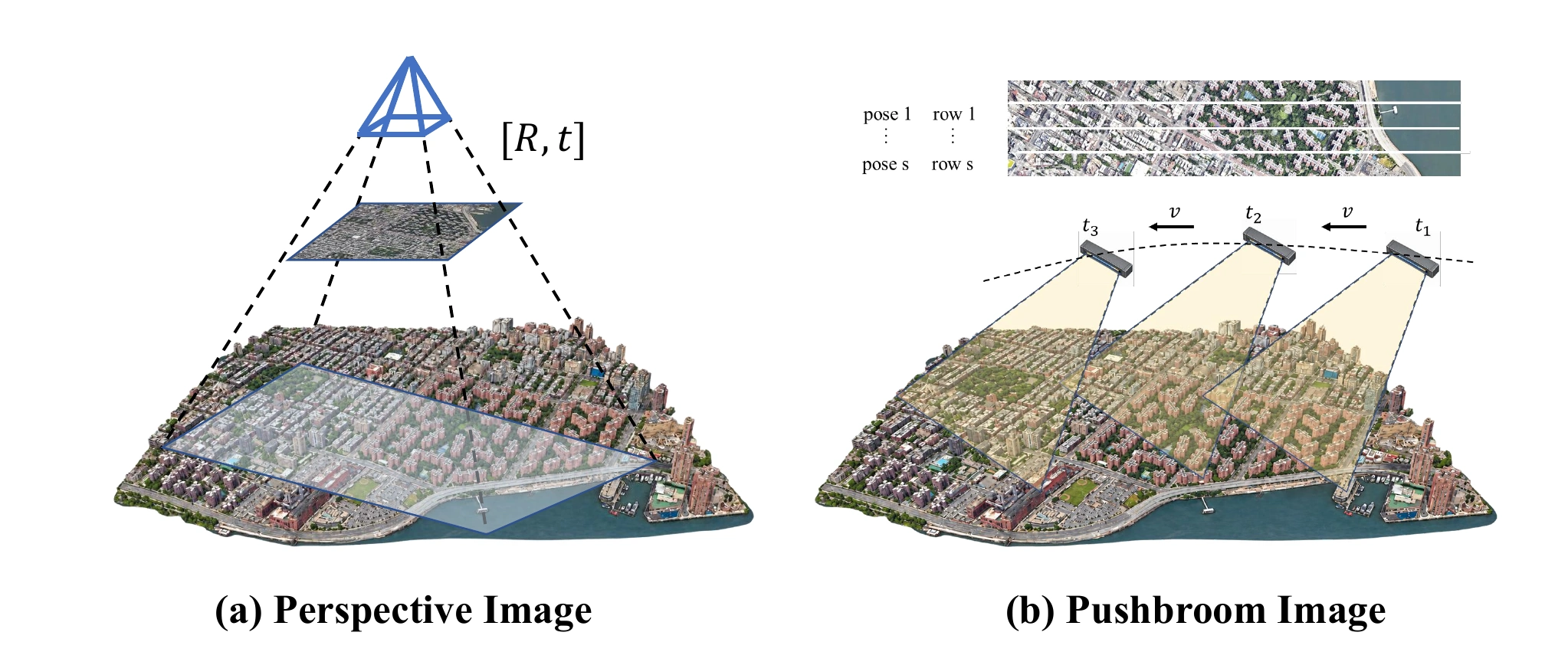 Perspective imaging uses one pose; pushbroom imaging records successive detector lines along a moving sensor trajectory.