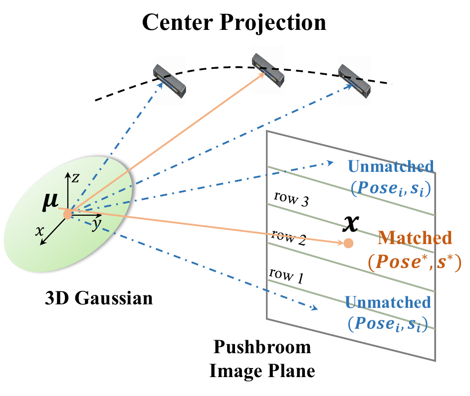 A Gaussian center is matched to the sensor pose and acquisition row where it lies on the moving scan plane.