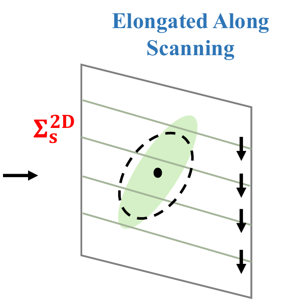 A Gaussian footprint elongates along the scanning direction as the observing row changes across its spatial extent.