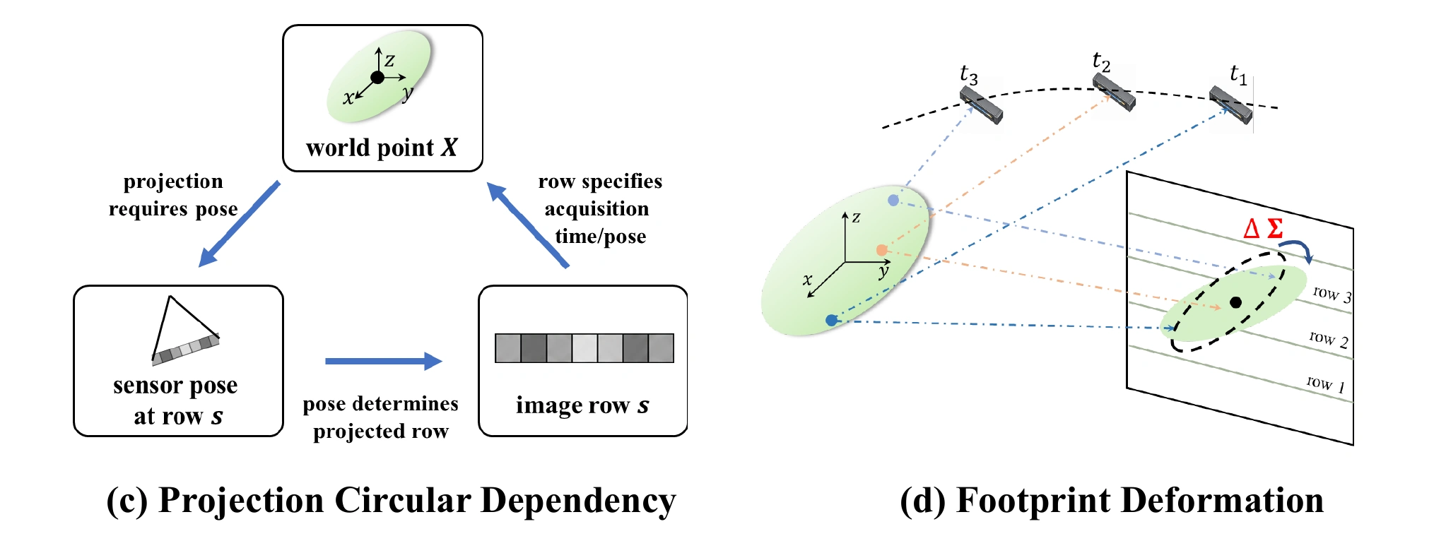 Circular dependency between image row and sensor pose, and footprint deformation under a moving line-array sensor.