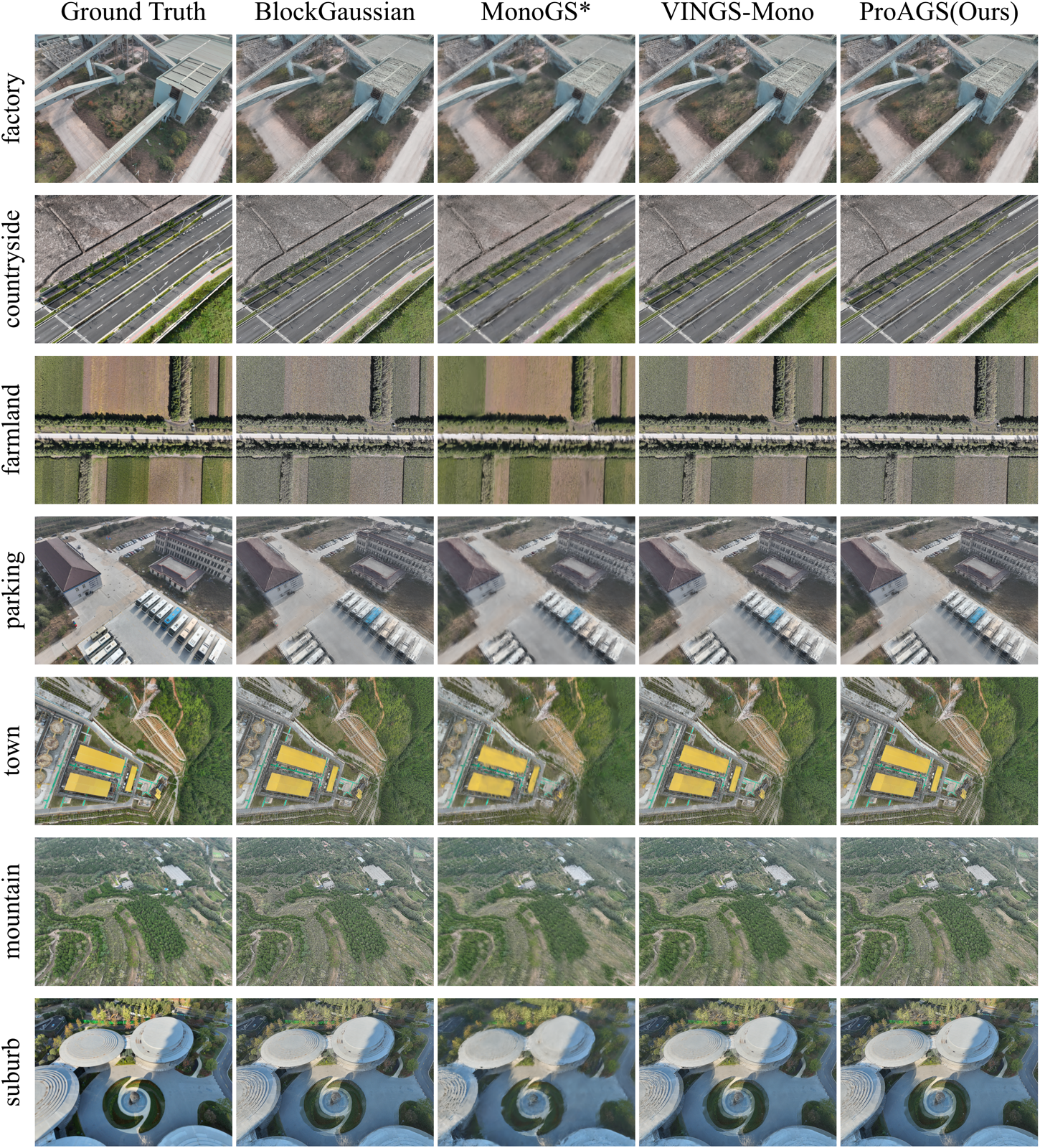 Seven scenes, with Ground Truth, BlockGaussian, MonoGS*, VINGS-Mono, and ProAGS in that order