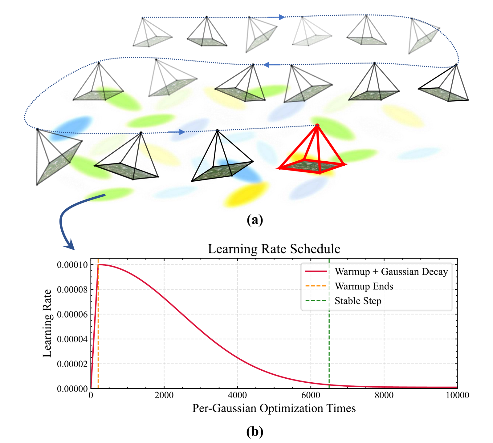 Loss-weighted view replay and a per-Gaussian warmup followed by learning-rate decay