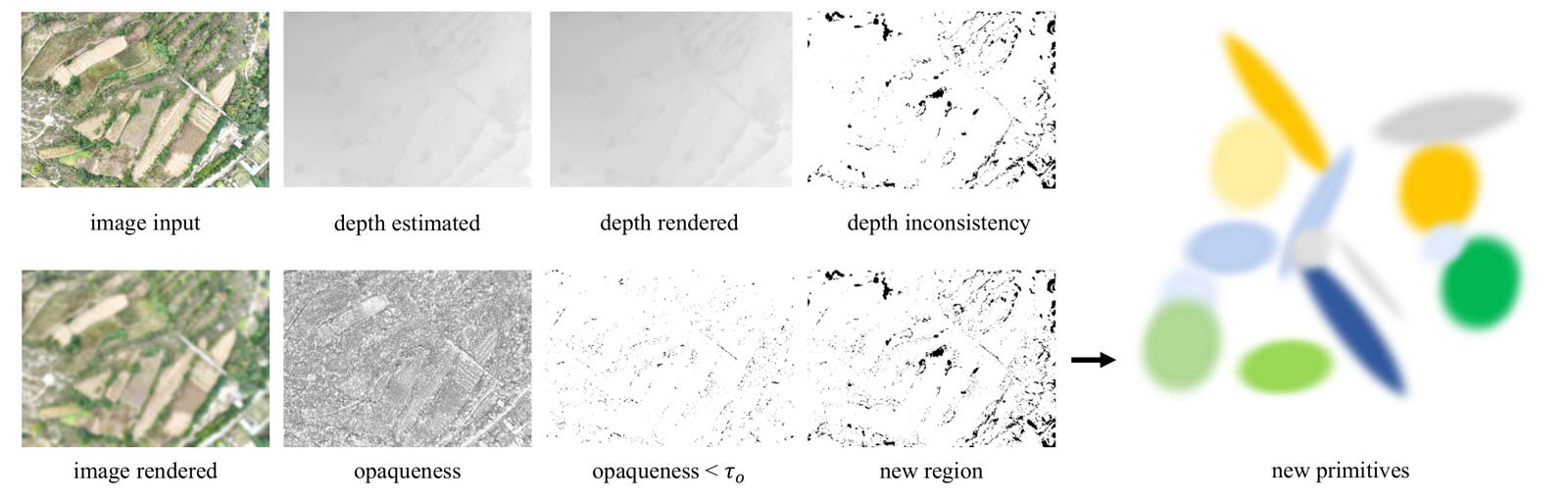 Depth and opaqueness masks identify newly observed regions for reliable Gaussian initialization