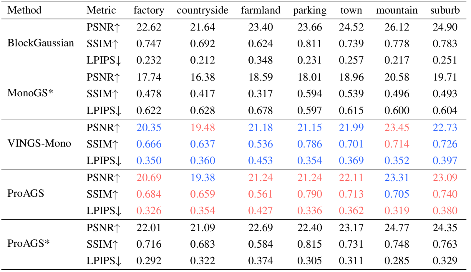 PSNR, SSIM, and LPIPS for five methods across Factory, Countryside, Farmland, Parking, Town, Mountain, and Suburb