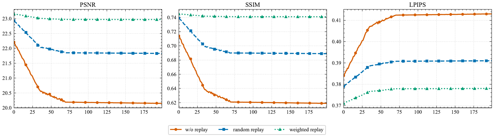 Suburb forgetting curves: weighted replay preserves PSNR and SSIM and keeps LPIPS lower than random replay or no replay